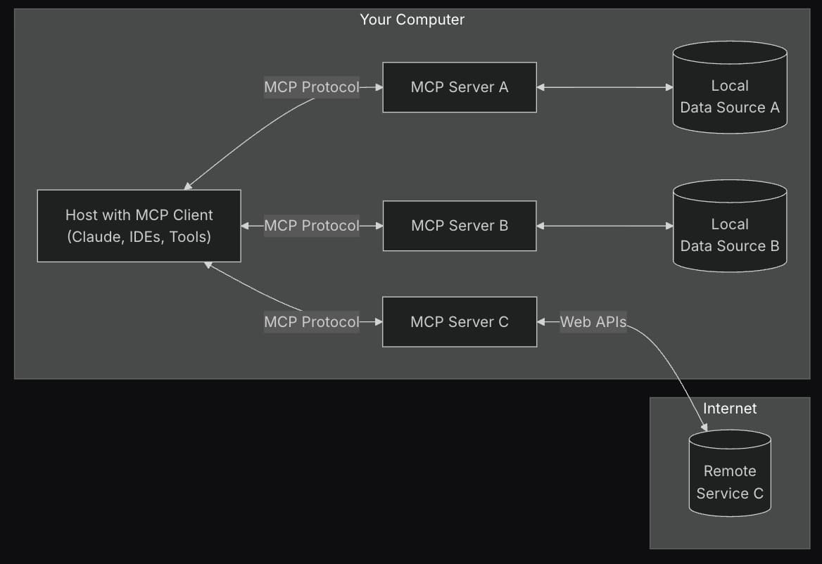 MCP 的整体架构示意图,来自其官方文档