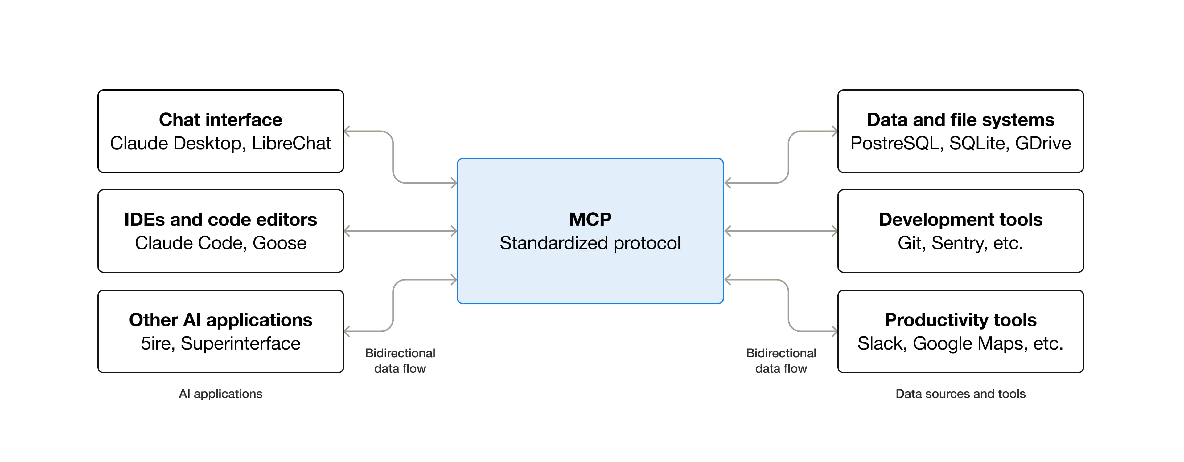 来自 MCP 官方文档的图示