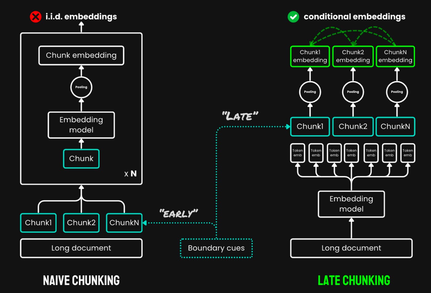Late Chunking 的原理及对比