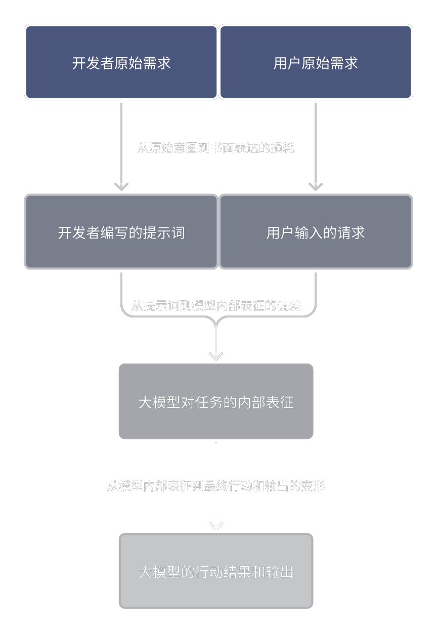 信息漏斗示意图